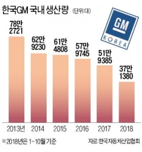 한국GM 법인 분리, 産銀 '찬성' 급선회…GM, 한국에 R&amp;D물량 더 주기로