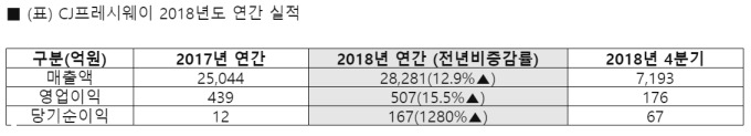 CJ프레시웨이, 작년 영업익 507억…"사상 최대 실적"