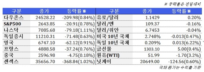 1월 29일 글로벌시장 동향(주간)