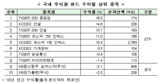 지난해 ETF 순자산 41조원 '사상 최고'…10조원 순유입