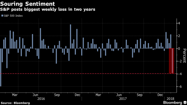 No Sunday Night Bounce in U.S. Futures as Investor Anxiety Grows