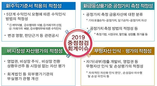 금감원, 내년 중점 점검 '4대 회계이슈' 발표