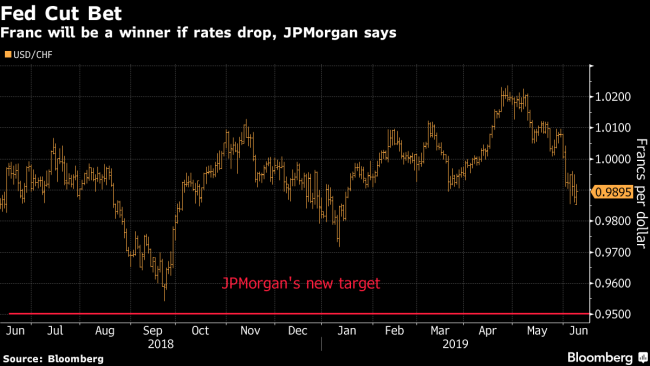 Swiss Franc Is Best Bet in History of Fed Easing, JPMorgan Says