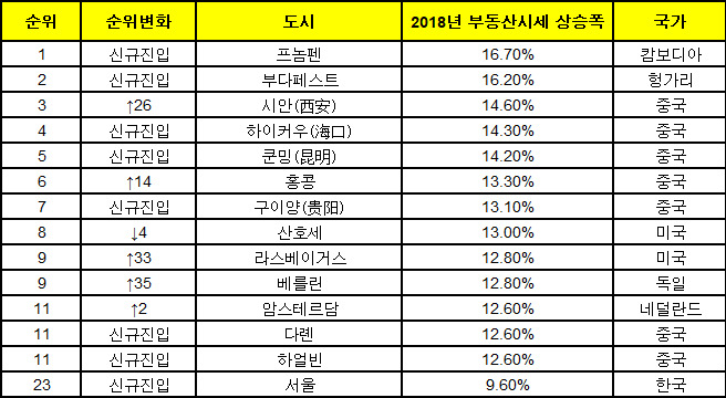 글로벌 부동산 시세 상승률 50대 도시, 중국 22개 도시 이름 올려