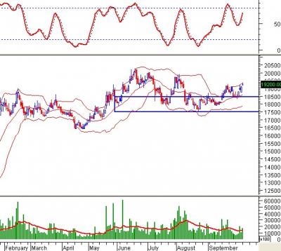 Ngày 10/09/2017: 10 cổ phiếu “nóng” dưới góc nhìn PTKT của Vietstock