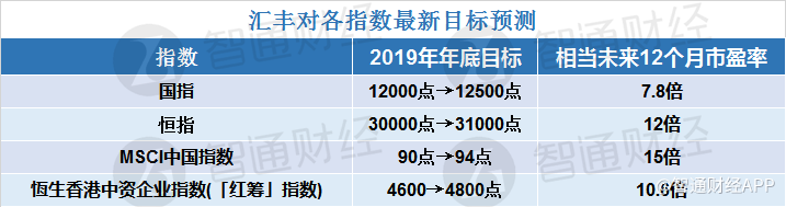 汇丰：升年底恒指目标至31000点 推荐5大中资股