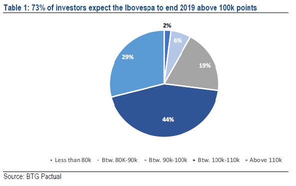 BTG aponta: a cada quatro investidores, três esperam Ibovespa além dos 100 mil pontos