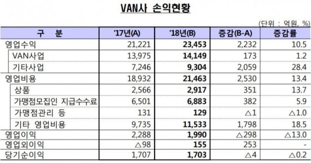 작년 밴사 순이익 1703억…영업비용 증가에 0.2% 감소