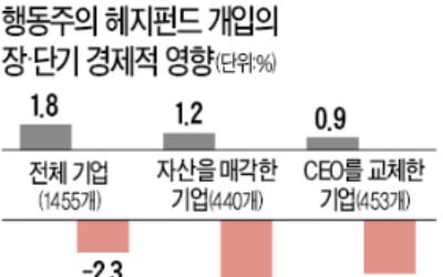 &quot;행동주의 헤지펀드 활개치지만…단기 차익 노릴 뿐 기업 경영성과와 무관&quot;