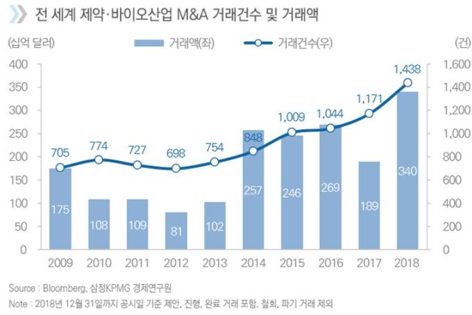 지난해 제약·바이오 M&A '미국' 주도... 한국 41건으로 11위