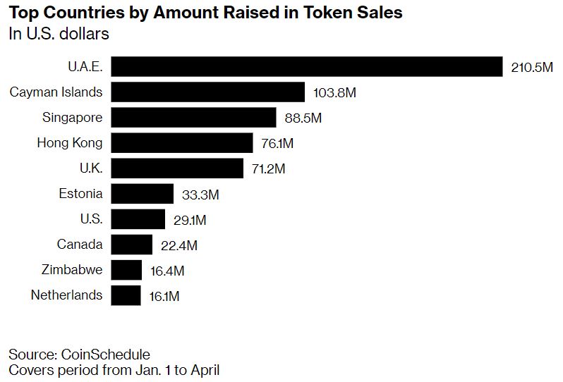 토큰세일 자금 UAE로 몰린다…미국 시장 제쳐
