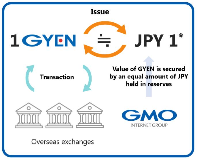 日 IT 대기업 GMO "2019년, 엔화 연동 스테이블 코인 GYEN 출시할 것"