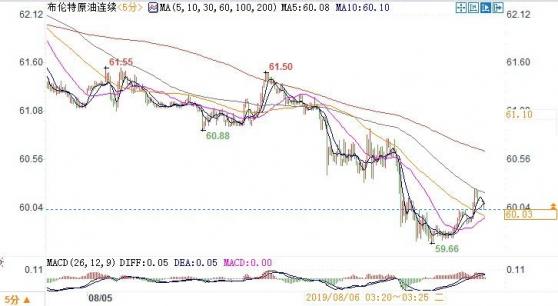 布油重挫近3%逼近60大关