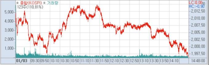 [종합] 코스피 2000선 붕괴...중국 경기둔화 우려탓