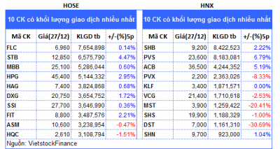 Top cổ phiếu đáng chú ý đầu phiên 28/12