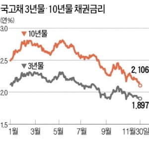 거꾸로 간 시장…장기채 금리· 원화가치 동반 하락