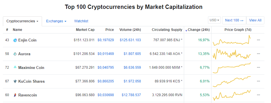 Bitcoin, ETH, XRP Dengede, Bu Altcoinlerse Parlıyor