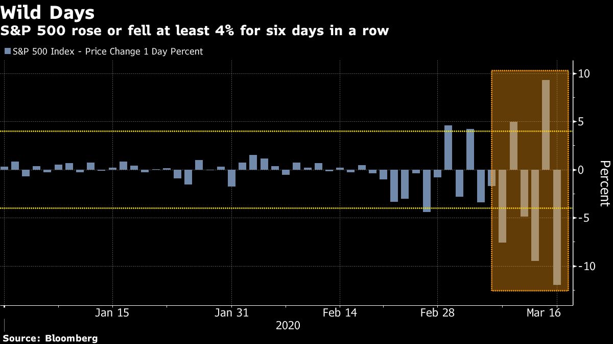 Rout to Extend in Asia After U.S. Stocks Drop 12%: Markets Wrap