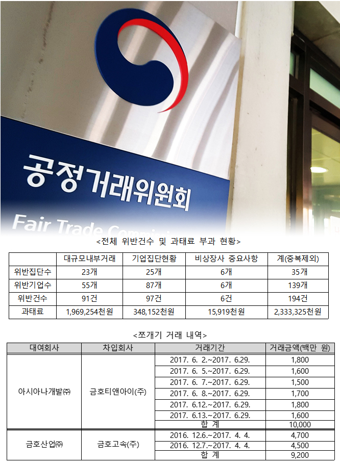 공정위, 쪼개기 내부거래 '금호' 적발…금호·OCI 등 3大공시 '최다위반'