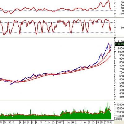 Phân tích kỹ thuật chứng khoán Việt Nam: Tuần 26/02-02/03/2018