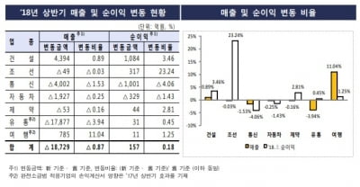 회계기준 바꾸자…통신·車업종 실적 줄었다