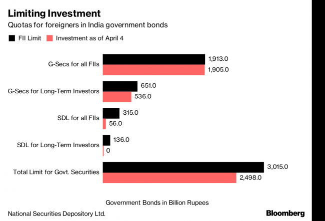 Bond Investors Get Access to $16 Billion of Extra Debt in India