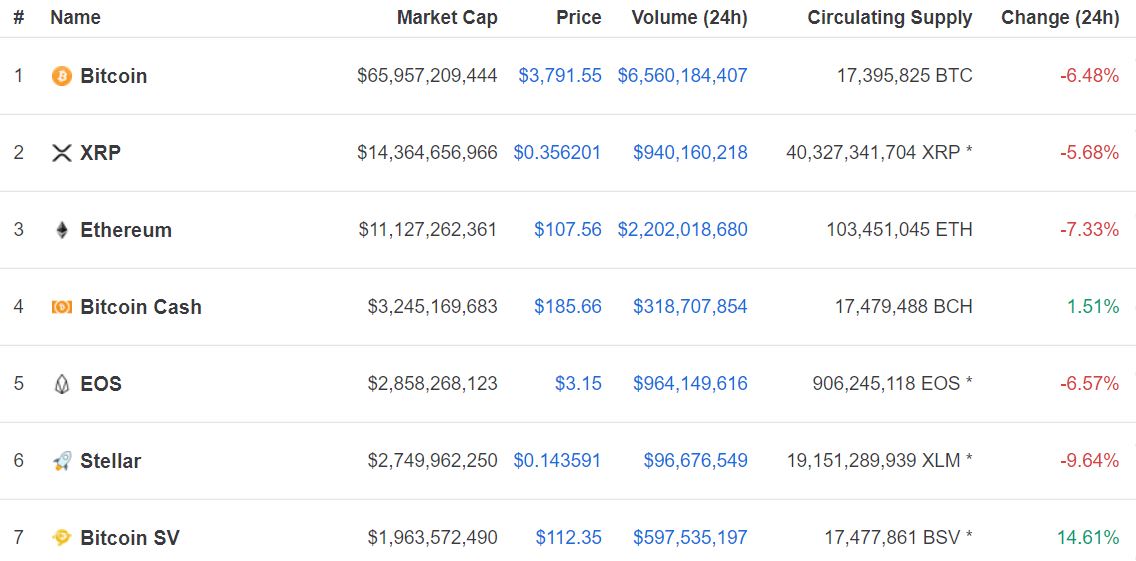 Bitcoin Cash’i hangisi geride bırakacak EOS’mu Stellar mı?