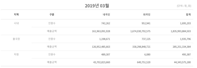 면세점, 3개월 연속 매출 신기록…2조원벽도 넘었다