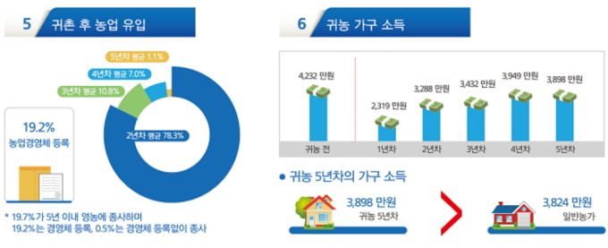 자연 그리워 떠난 귀농·귀촌 만족도 60%대 그쳐