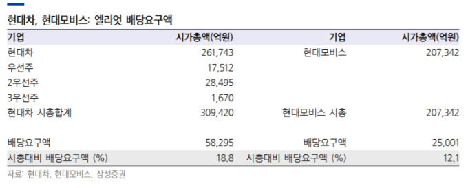 "현대차, 배당증대 기대감으로 주가 단기 강세" -삼성證