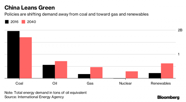 China Is Over Coal and Bored With Oil as It Charts Green Future