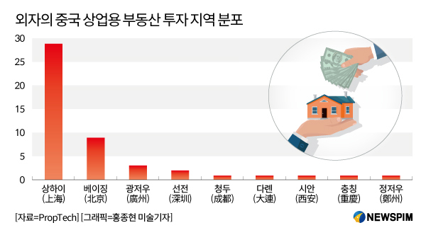 중국 상업용 부동산  저점매수 '적기', 외자 대도시 빌딩 '사재기' 