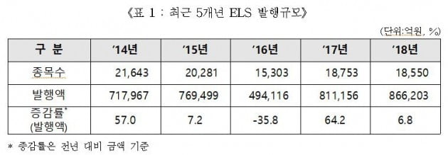 지난해 ELS 발행액 86조6203억원…전년비 6.8% 증가