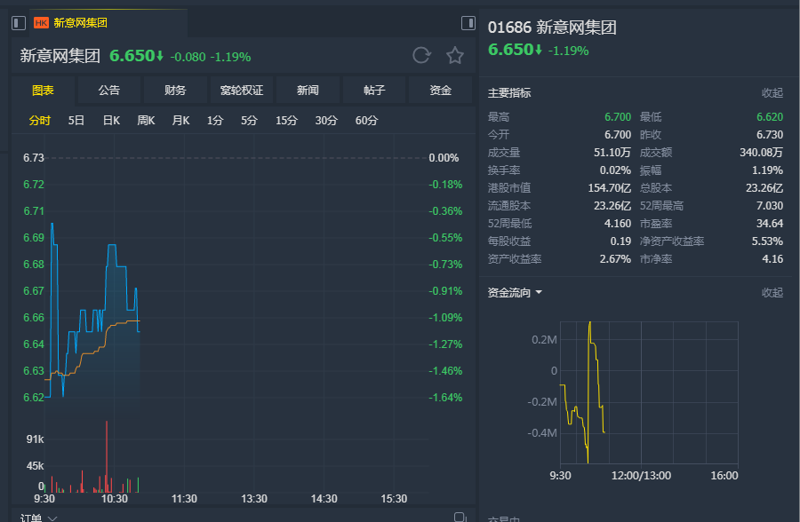 汇丰：首予新意网(01686)“持有”评级 目标价6.6港元