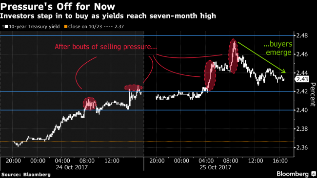 Bond-Market Doomsday Is Dud to Traders Eyeing Chance to Buy