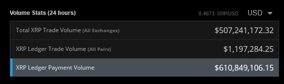 XRP Ledger işlem hacmi, toplam işlem hacmini geride bıraktı