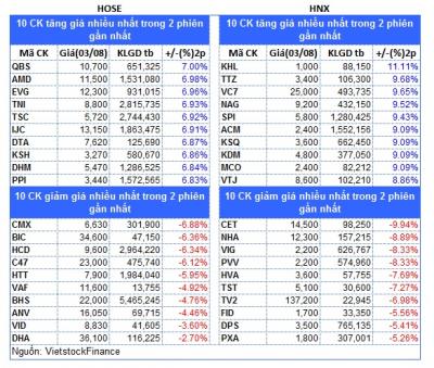 Top cổ phiếu đáng chú ý đầu tuần 07/08