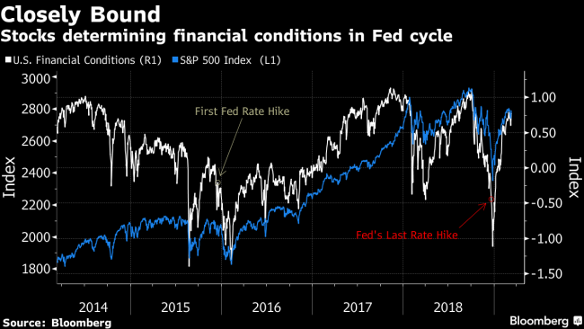 Why Fed May Need to Follow Through on Pivot to Sustain Stocks
