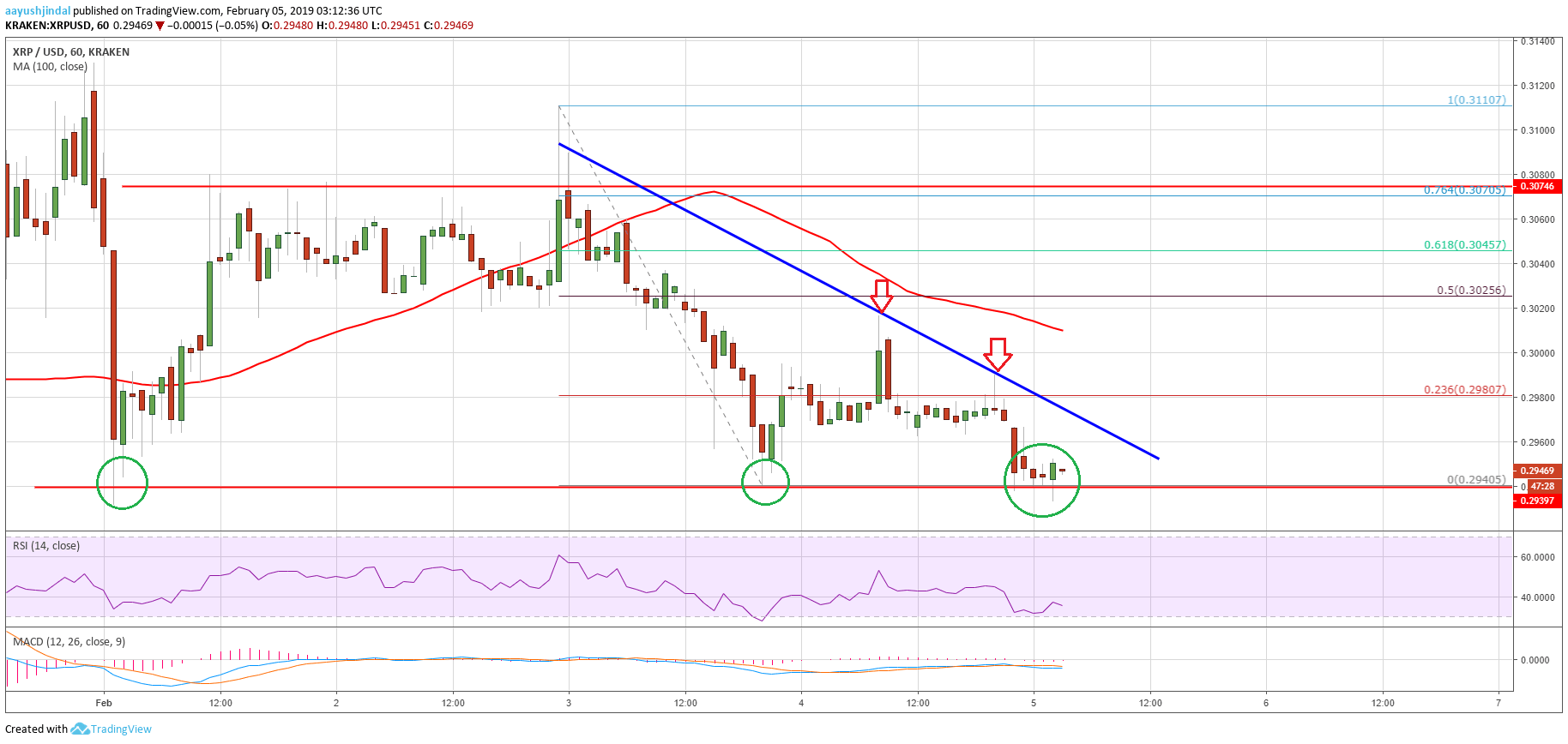 Ripple (XRP) Fiyatı Kritik Seviyenin Eşiğinde