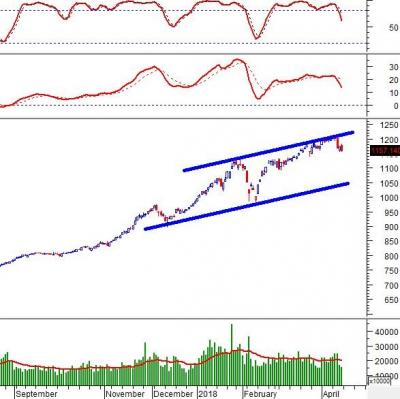 Phân tích kỹ thuật chứng khoán Việt Nam: Tuần 16-20/04/2018