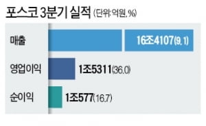 포스코, 영업이익 1.5兆 돌파…7년 만에 최대