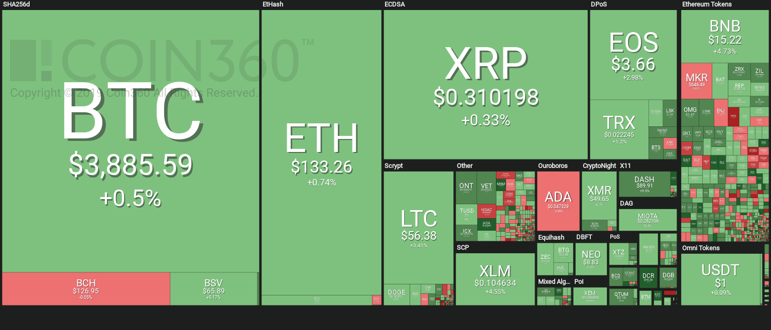 Mercati delle criptovalute stabili, Bitcoin resta sopra i 3.900$