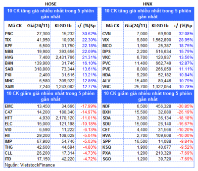 Top cổ phiếu đáng chú ý đầu phiên 27/11