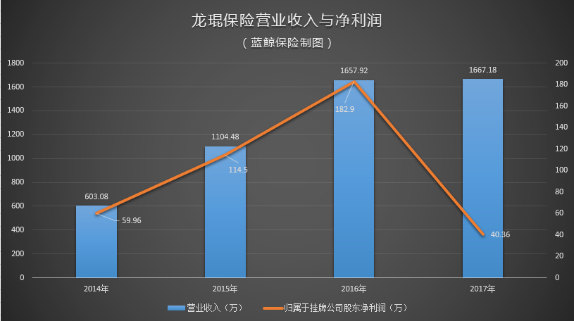 挂牌三年生“退意”，营收、净利润双降龙琨保险欲摘牌压成本