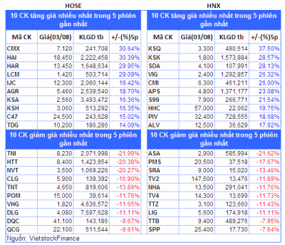 Top cổ phiếu đáng chú ý đầu phiên 04/08