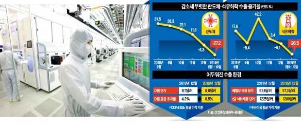 '수출 쌍끌이' 반도체·석유화학마저 휘청…경기둔화 먹구름 짙어진다