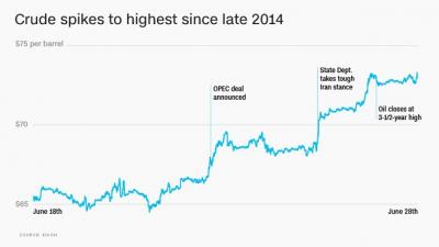 Nhờ đâu giá dầu nhảy vọt hơn 13% trong 1 tuần?
