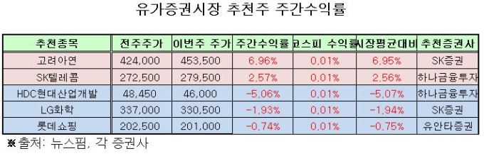 [추천주 분석] 경쟁사 재무구조 악화로 경쟁력 부각...고려아연 6.96% ↑