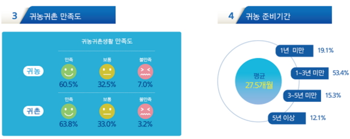 자연 그리워 떠난 귀농·귀촌 만족도 60%대 그쳐