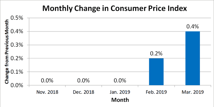 Frag einen Fool: Kommt die Inflation zurück?